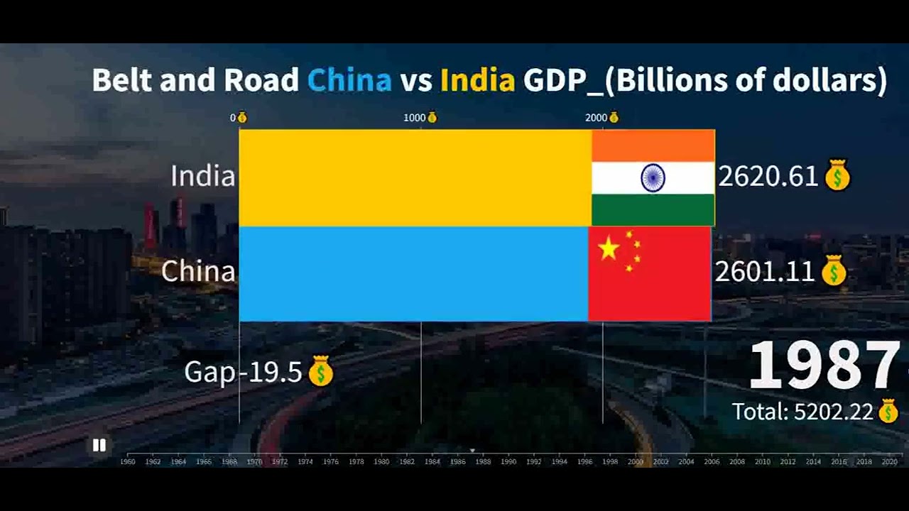 Belt and Road China vs India GDP Billions of dollars - YouTube