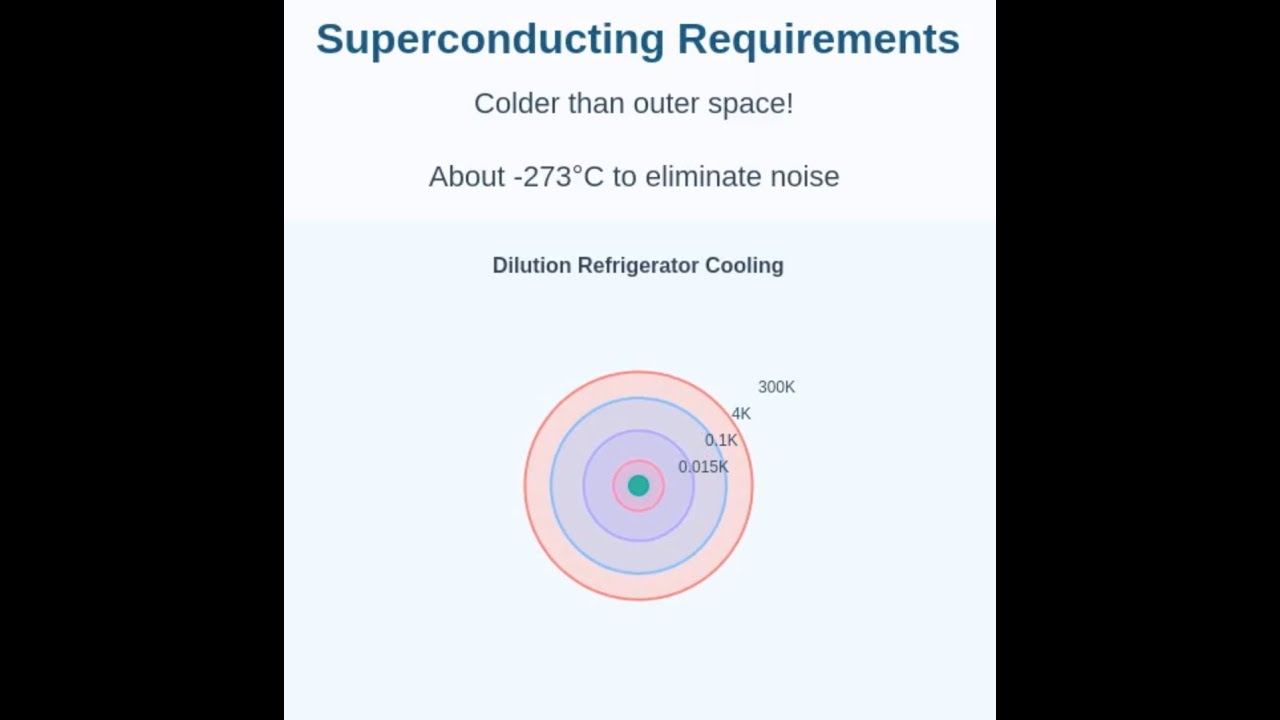 Video 9: Quantum Hardware Explained | Superconducting Qubits, Ions ...