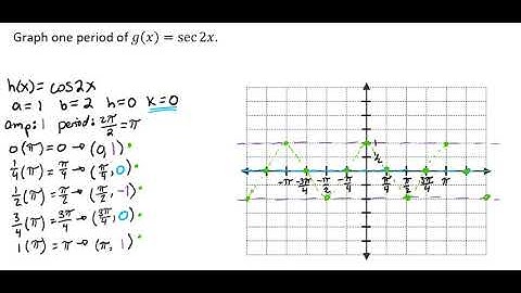 Graphing a Secant Function Video