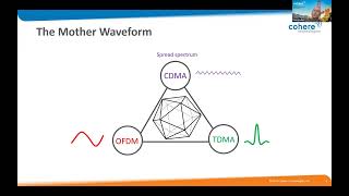 [Apr. 16th, 2024] OTFS SIG Online Seminar by Prof. Ronny Hadani on Zak OTFS for C&S in the DD Domain