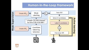 How to Invest my Time: Lessons from  HITL Entity Extraction
