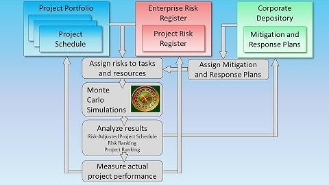 Project Risk Management and Risk Analysis Workflow