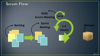 Learn JIRA with real-world examples (+Confluence bonus) : Agile Concepts + Scrum Refresher
