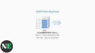 How To Fix Swann Security Camera Email Authentication Failed – SMTP Settings & Login Fix