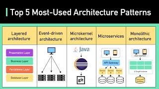 top 5 most used architecture patterns