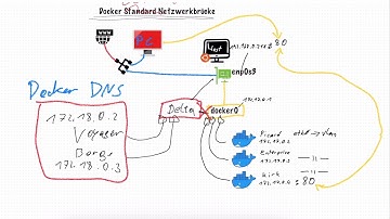 Docker Netzwerk einfach erklärt - Benutzerdefinierte Netzwerkbrücke - Teil 2