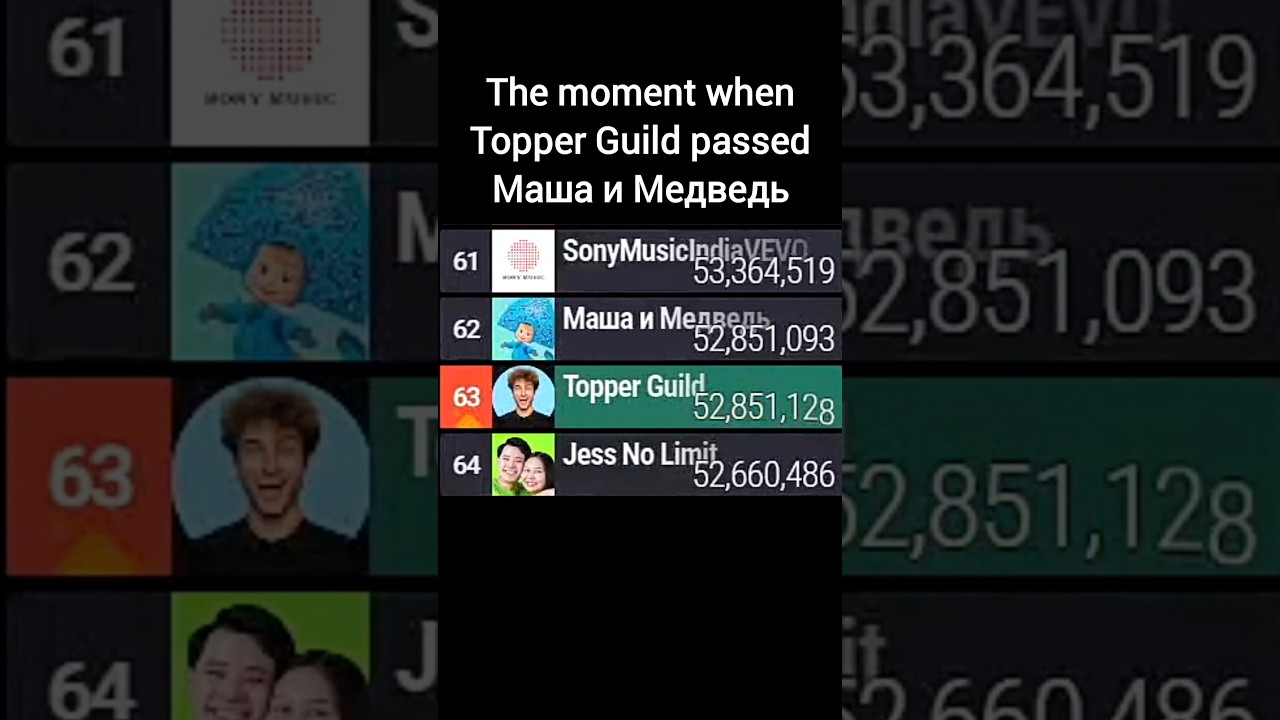 Topper Guild Passes Маша и Медведь In Subscribers (Still Going Strong & Joining The Top?) | 