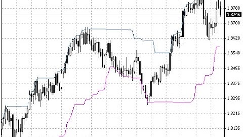 Donchian Channels Forex MT4 Indicator