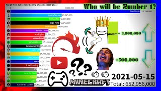 Top 20 Most Subscribed Gaming Channels (2008-2021)