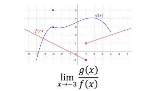 Evaluating limits given the graphs of functions
