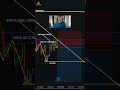 XAUUSD Momentum Explosion Gold Live Trading Setup Today #xauusd #trading #forexlive #cryptocurrency
