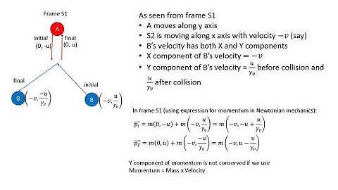 Derivation of Relativistic Momentum