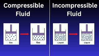 Compressible Fluid and Incompressible Fluid | Compressible Fluid | Incompressible Fluid