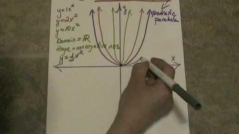 2_5 The Graph of y=kx^2
