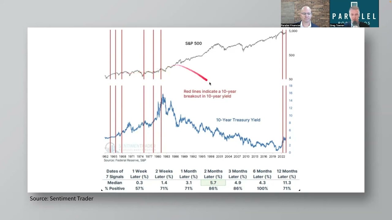 5 Charts in 5 Minutes - Surging Interest Rates