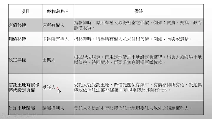 秒懂~土地增值稅納稅義務人 - 天天要聞