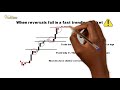 This is what you must do when reversal trading strategies FAILS ✅  |  NASDAQ Strategy 2021