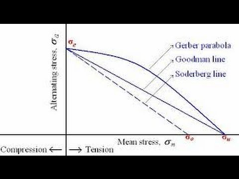 GOODMAN, SODERBERG, GERBER DIAGRAM - YouTube life line diagram 