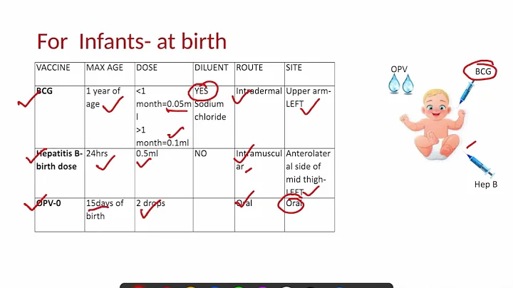 National Immunization schedule & Recent Update- 2023 - Easy ways to remember- Dr Rock Britto