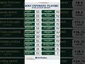 all your most expensive player in IPL 🏏🏏#ipl#cricket#mi#csk#rcb#GT#rr#lsg#srh#pbks#kkr#dc