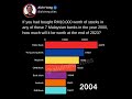 Invest RM10 000 In 7 Malaysian Banks Year 2000 2023