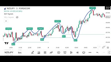 Best scalping system indicator for TradingView and NinjaTrader ES NQ Futures forex day trading easy 