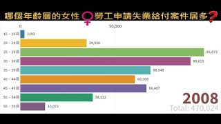 Details 哪個年齡層的女性勞工申請失業給付案件居多 2007-2019 News