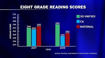 San Diego Unified Surpasses State, Nation On Test Scores