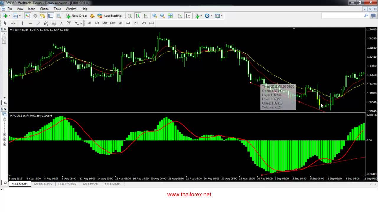 MACD Divergence สนับสนุนโดย Weltrade