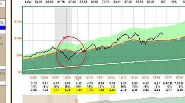 Demo 1 - Introducing FAST Graphs