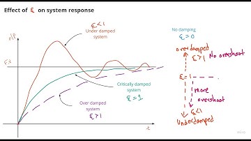 Control systems   Effect of Damping ratio on system response