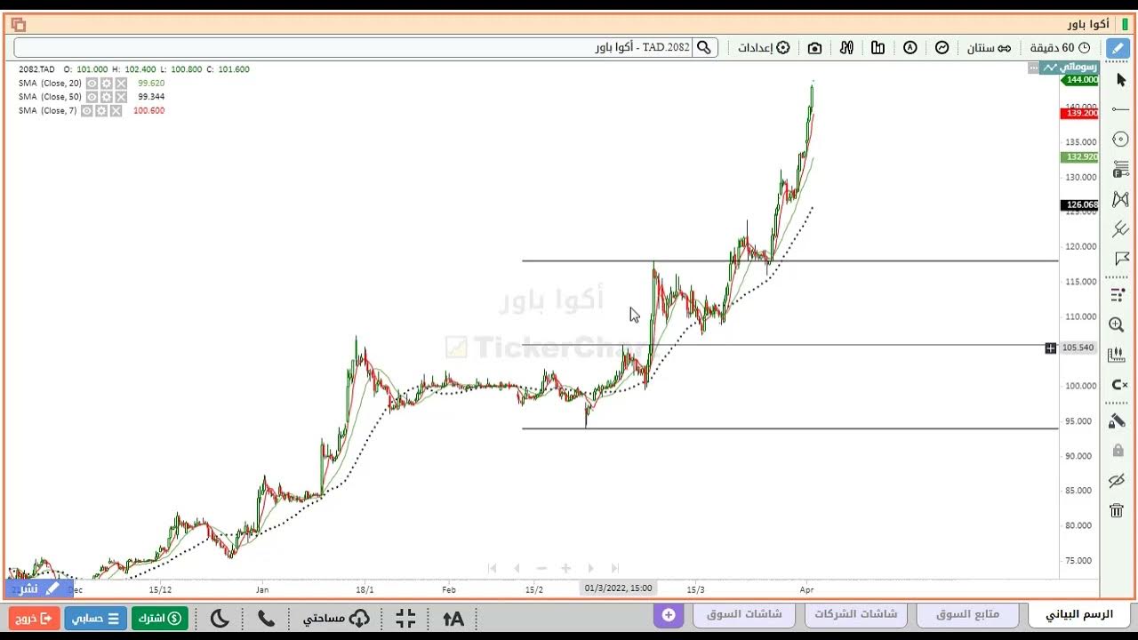 تحليل سهم اكوا باور 2082 - YouTube