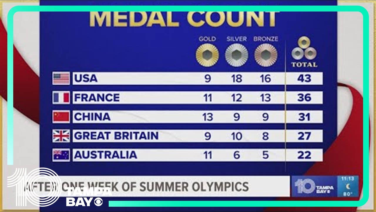 US leads in medal count one week into Paris Olympics - YouTube