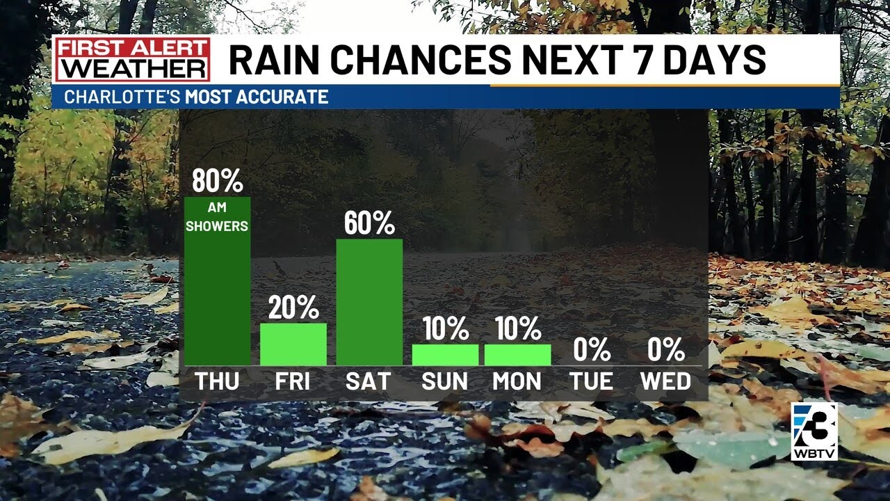 Morning Showers To Give Way To Afternoon Sunshine On Thursday - YouTube