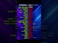 "NVIDIA vs AMD vs Intel GPU equivalents explained!"