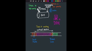 #shorts RTOS | Priority Inversion | NASA | MARS pathfinder