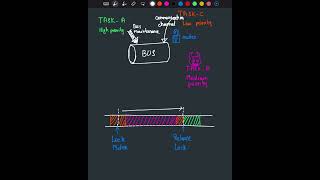 #shorts RTOS | Priority Inversion | NASA | MARS pathfinder