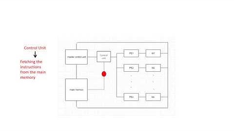 Array Processing Process Flow