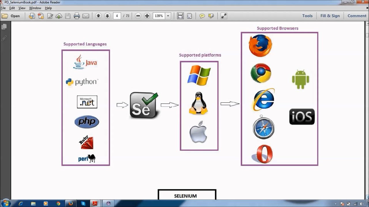Selenium Online Trainings | Selenium free videos | Selenium Web Driver Introduction
