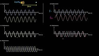Beat frequency | Oscillations & Waves | Physics | Khan Academy Urdu The Equation Of A Wave Oscillations Waves Physics Khan Academy Urdu