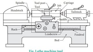 Machine tool technology MTT process  #diplom#diploma #mechanical #tech33