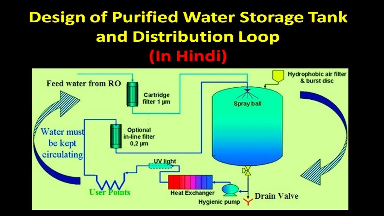 [Hindi] Design of Purified Water Storage Tank and Distribution Loop