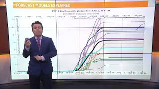 Forecast models explained