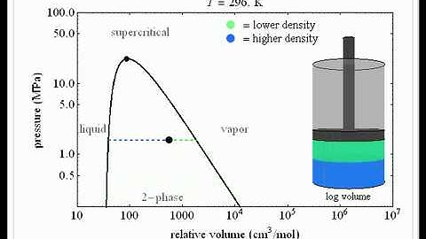 Phase Behavior on a Pressure-Volume Diagram