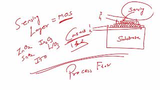 Fabrication Process for Gas Sensor