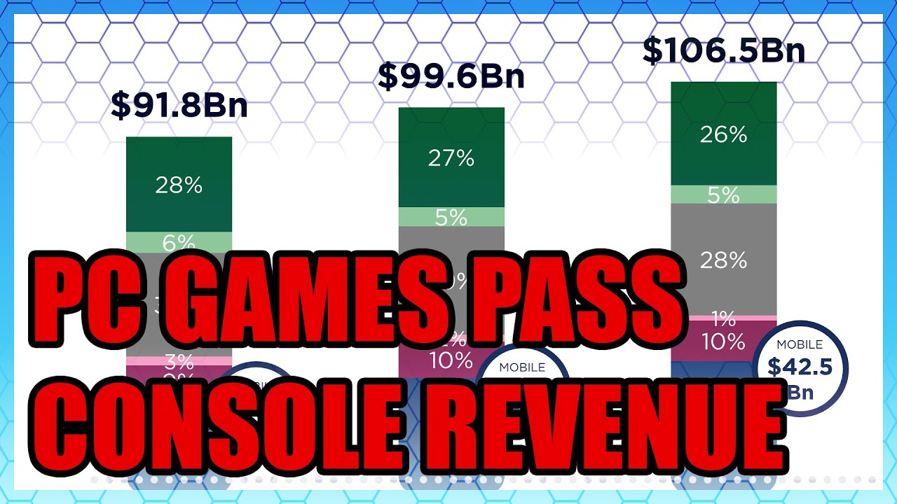 PC Gaming Revenue Inches Past Consoles & Phones YouTube