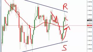 Simple Trading Method 30 Minute Charts