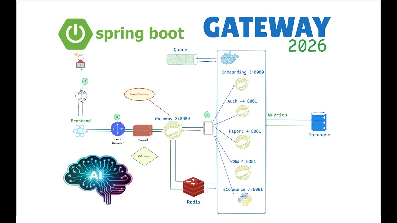 EP 01 - Creating a Spring Boot API Gateway with AI - YouTube