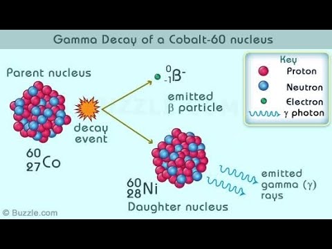 Распад кобальта. Гамма распад. Gamma Decay. Альфа бета гамма распад радия. Схема гамма распада.