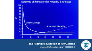 Natural history of chronic hepatitis B